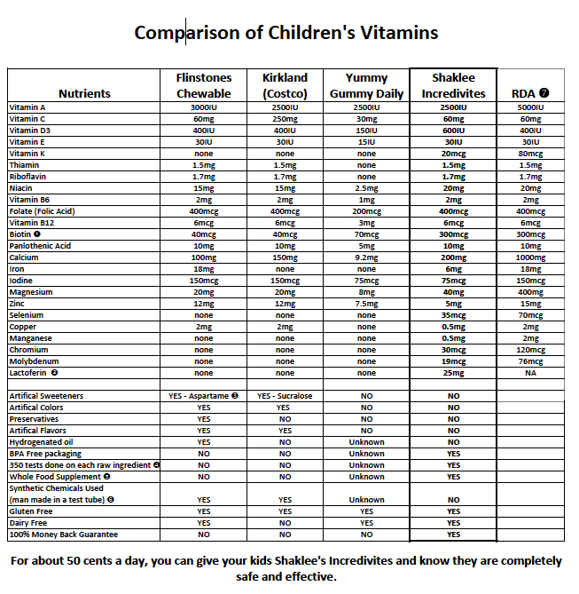 Childrens Vitamin Comparison Chart