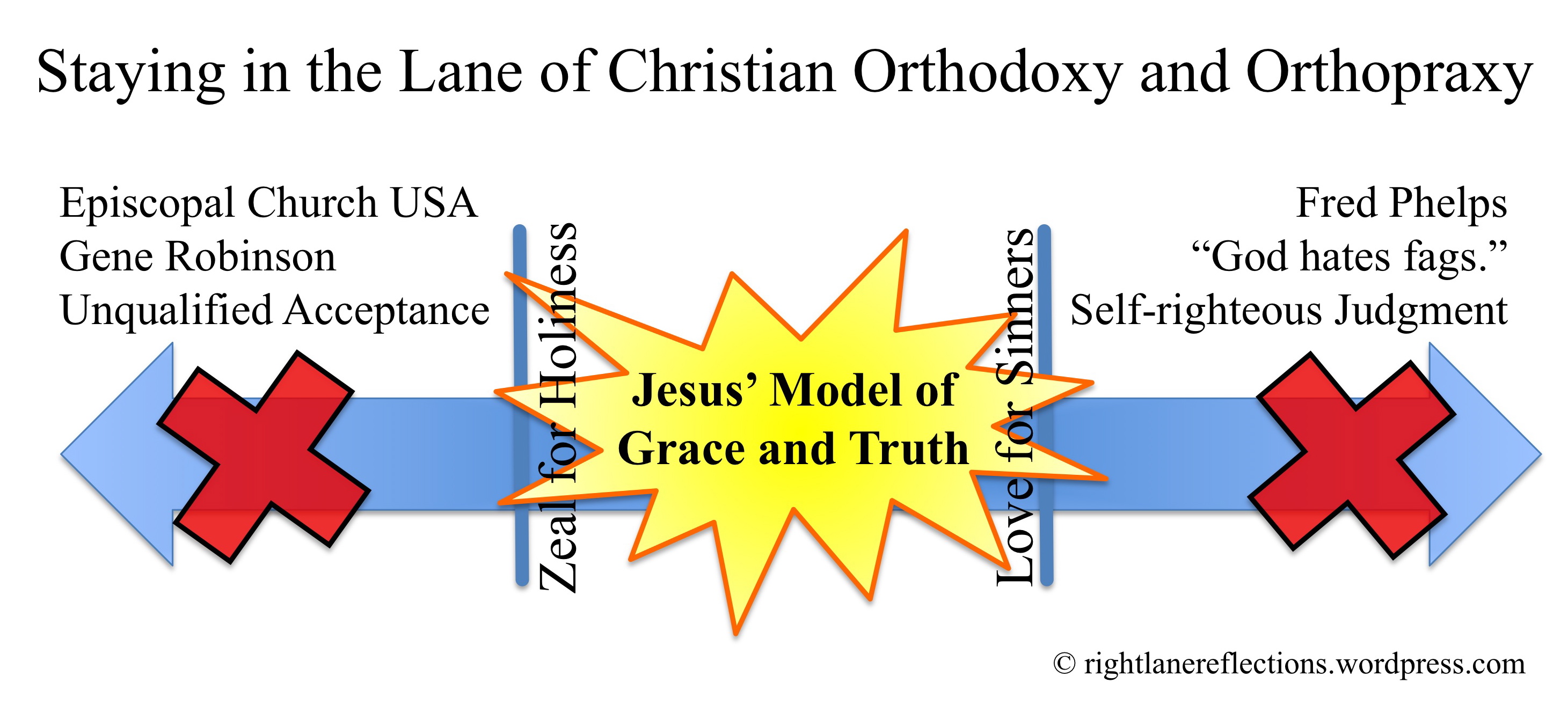 homosexuality: the challenge of orthodoxy and orthopraxy