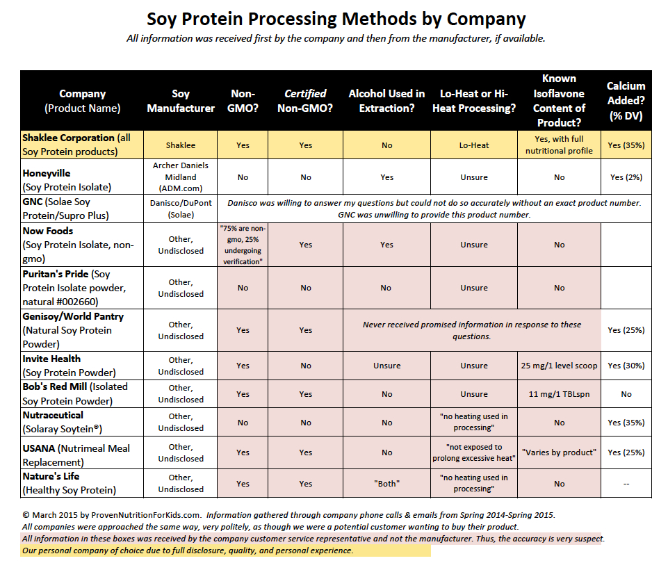Comparison chart of soy companies